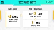 PMGC 2022 Structure (Image via Tencent)